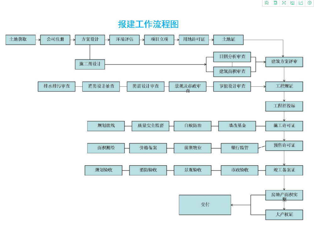 杨浦装修报建流程图解